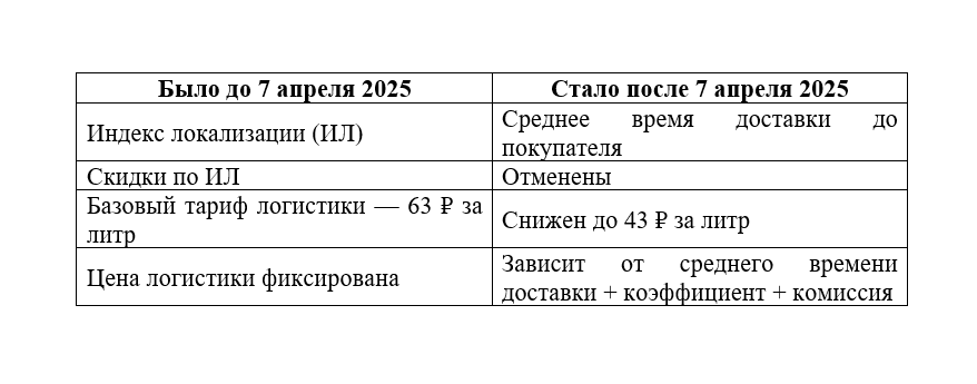 Что изменилось?