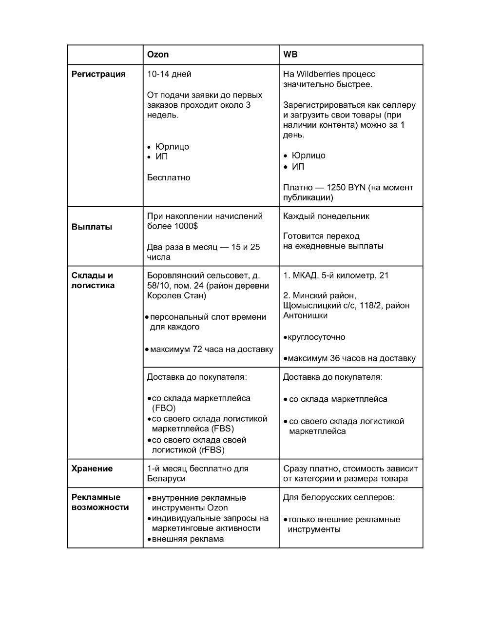 Сравнение Озон и Вайлдберриз